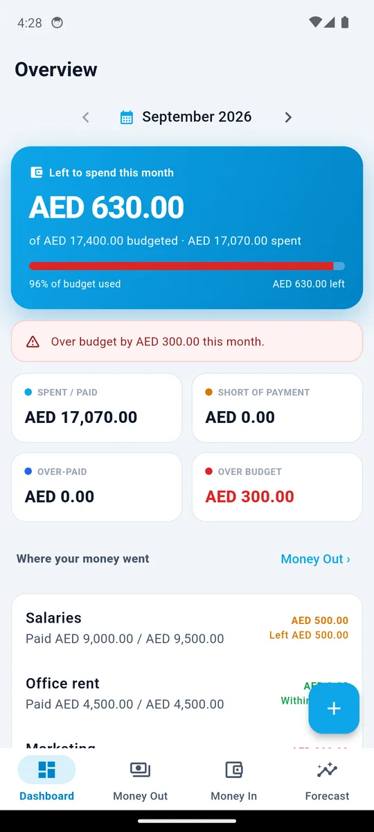 Finance app month overview: what is left to spend against budget, 96% of budget used, an over-budget warning, and tiles for spent and over budget.