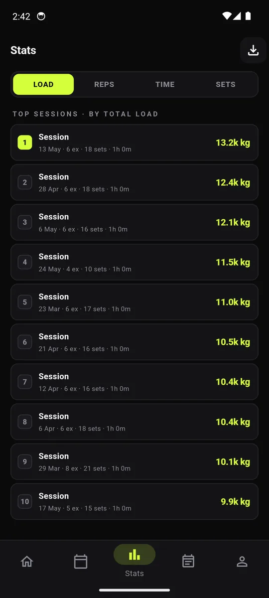 Training log Stats screen with Load, Reps, Time and Sets tabs, listing the top sessions ranked by total load moved in kilograms.