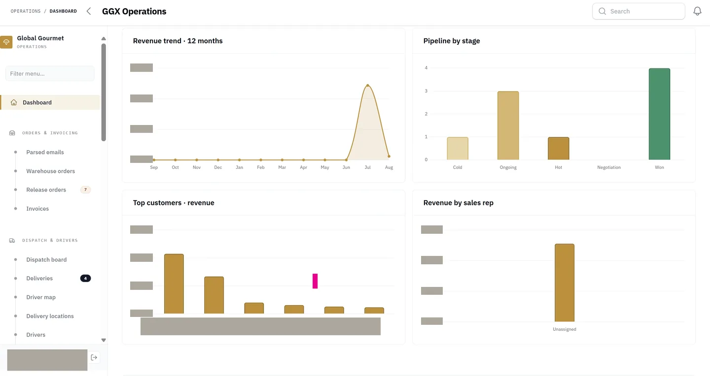 GGX Operations dashboard: a twelve-month revenue trend chart, a pipeline-by-stage bar chart, a top-customers chart and a revenue-by-sales-rep chart, beside the operations navigation menu.